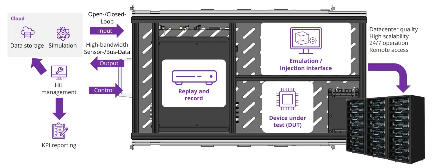 CONiX HiL Solution setup