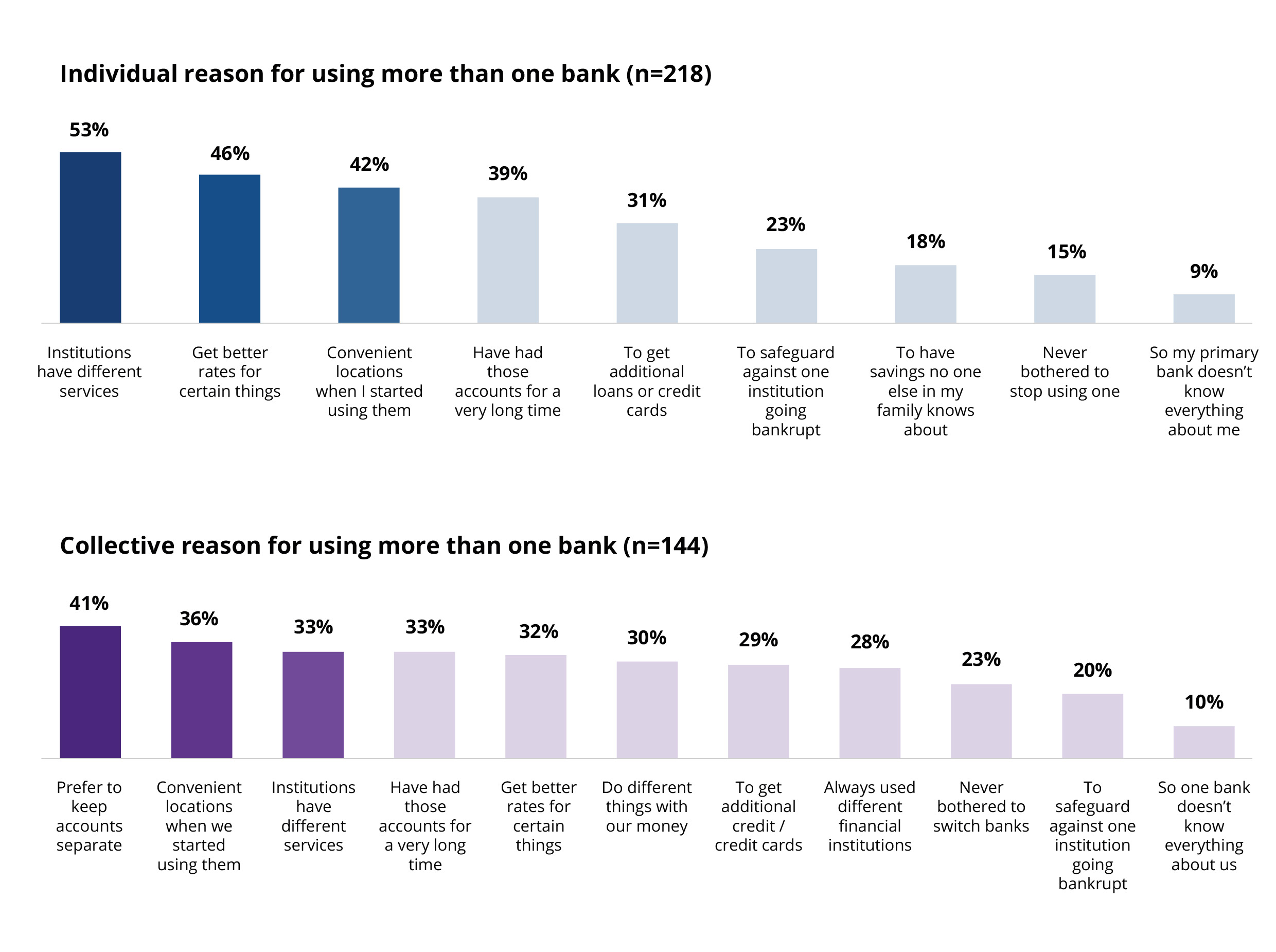 Chart gives 9 individual and collective reasons why customers use more than one bank