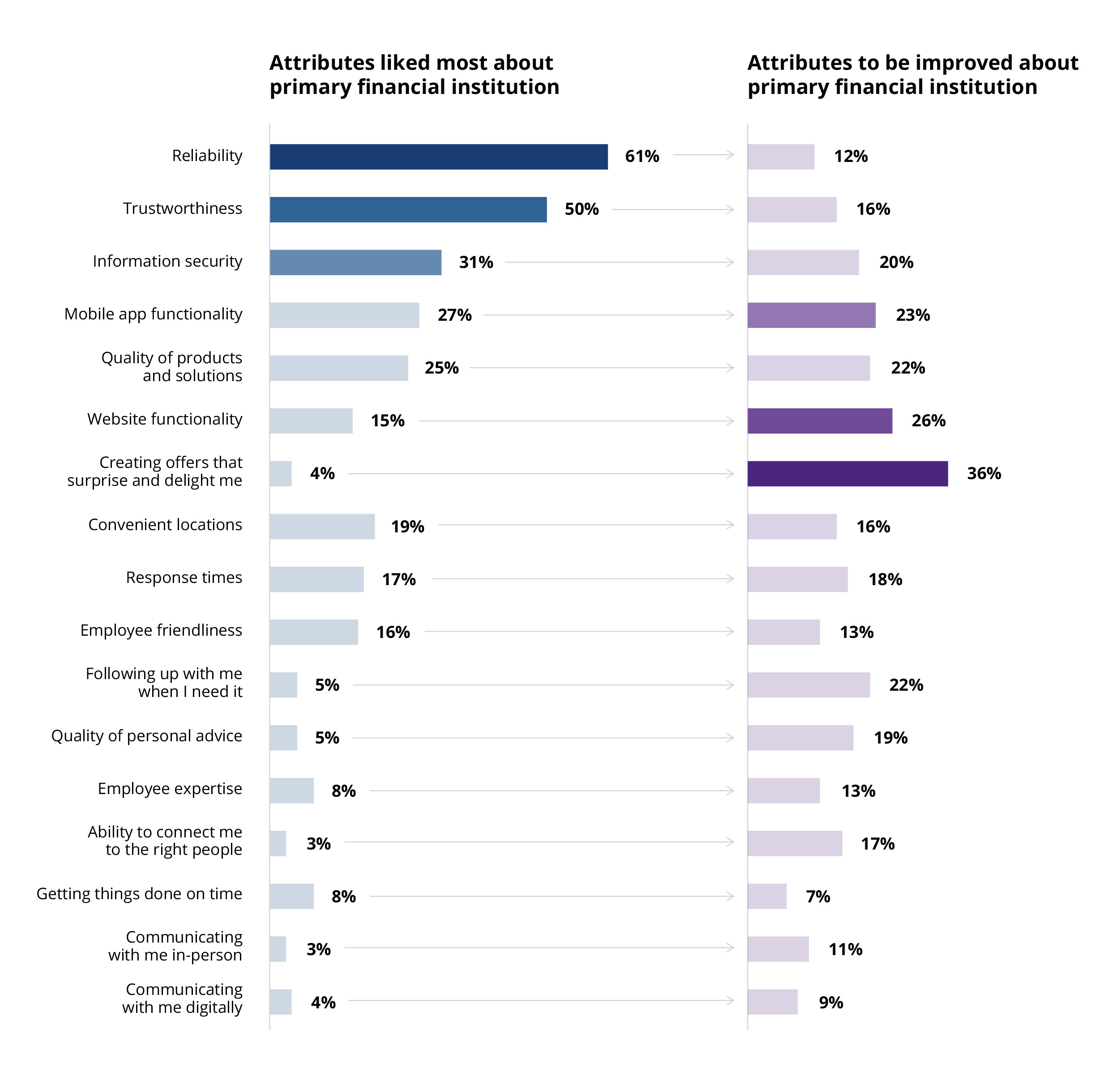 Chart shows what banking attributes customers like most and areas that need improving