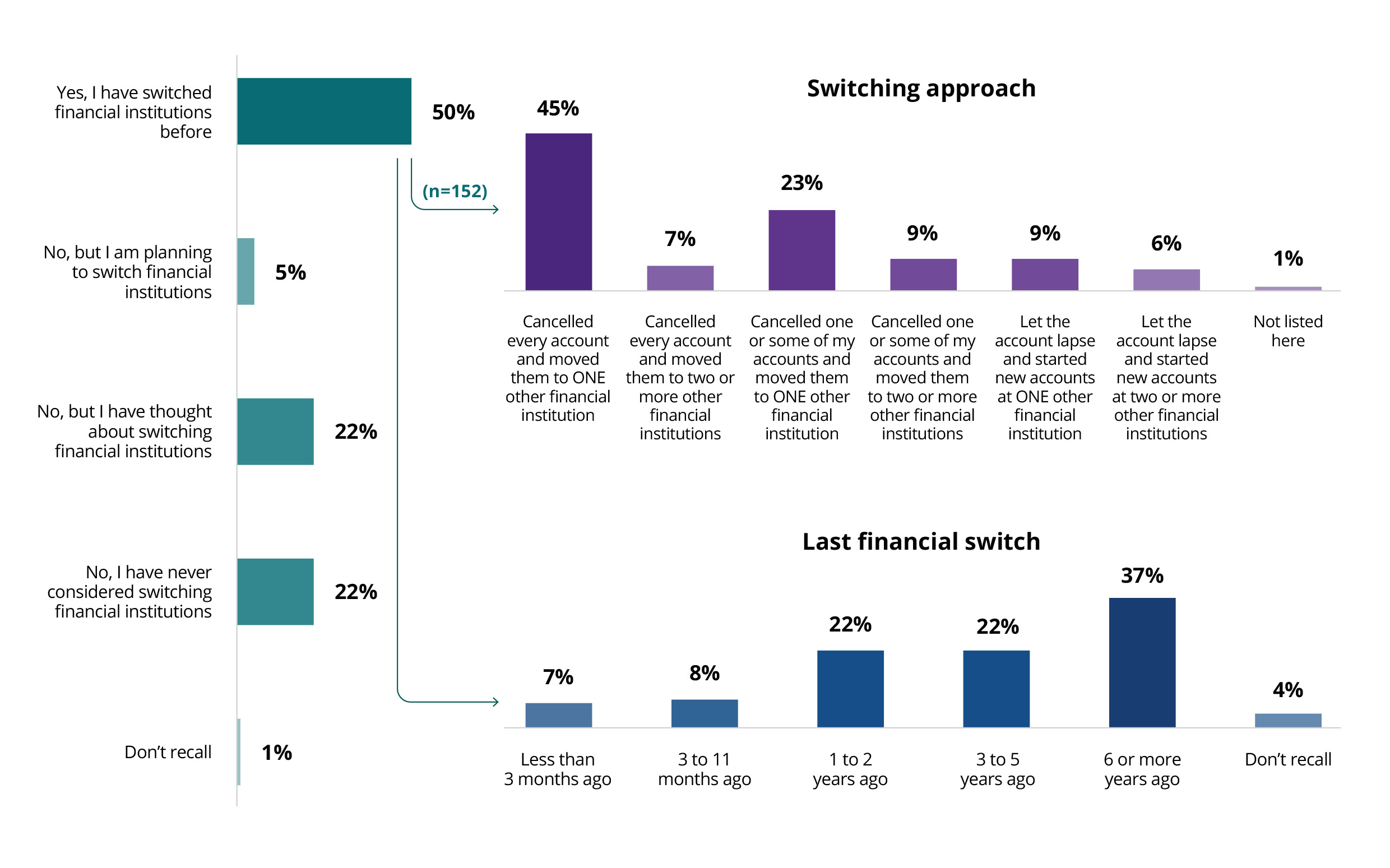 Chart shows that half of the respondents had moved all their accounts to another financial institution on a previous occasion