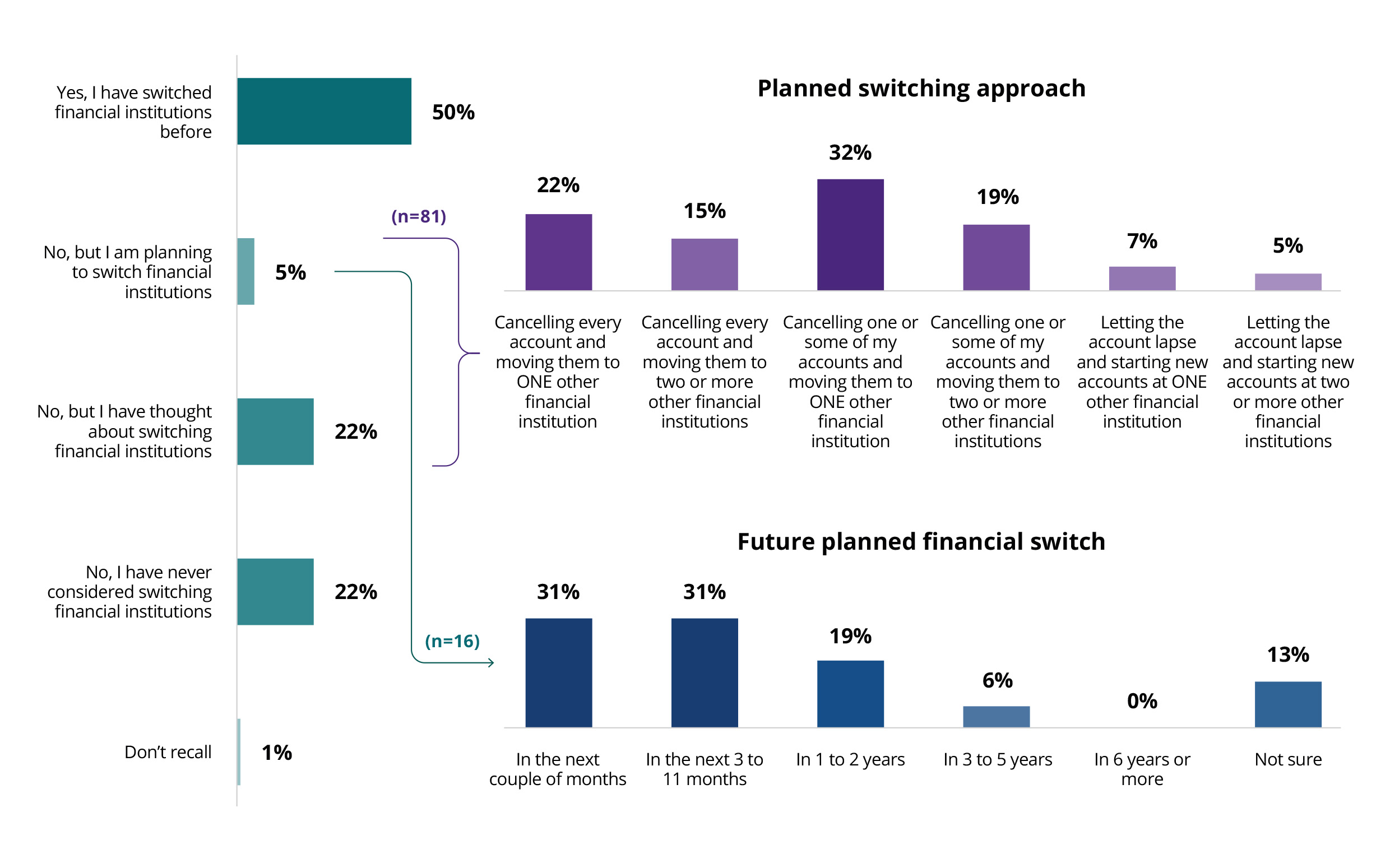 Chart shows that 30% of potential switchers intended to do so in the following year