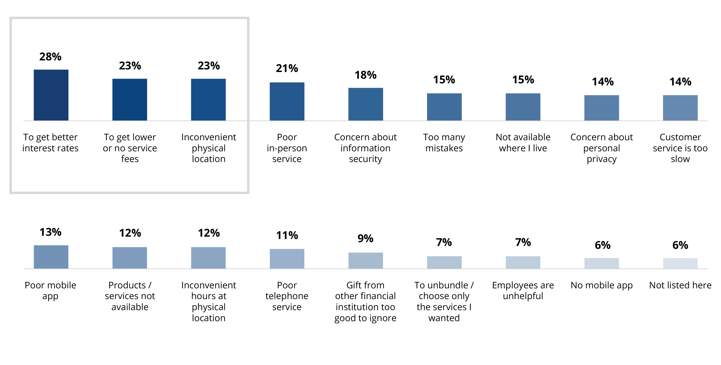 Chart highlights 18 reasons why respondents want to switch banks