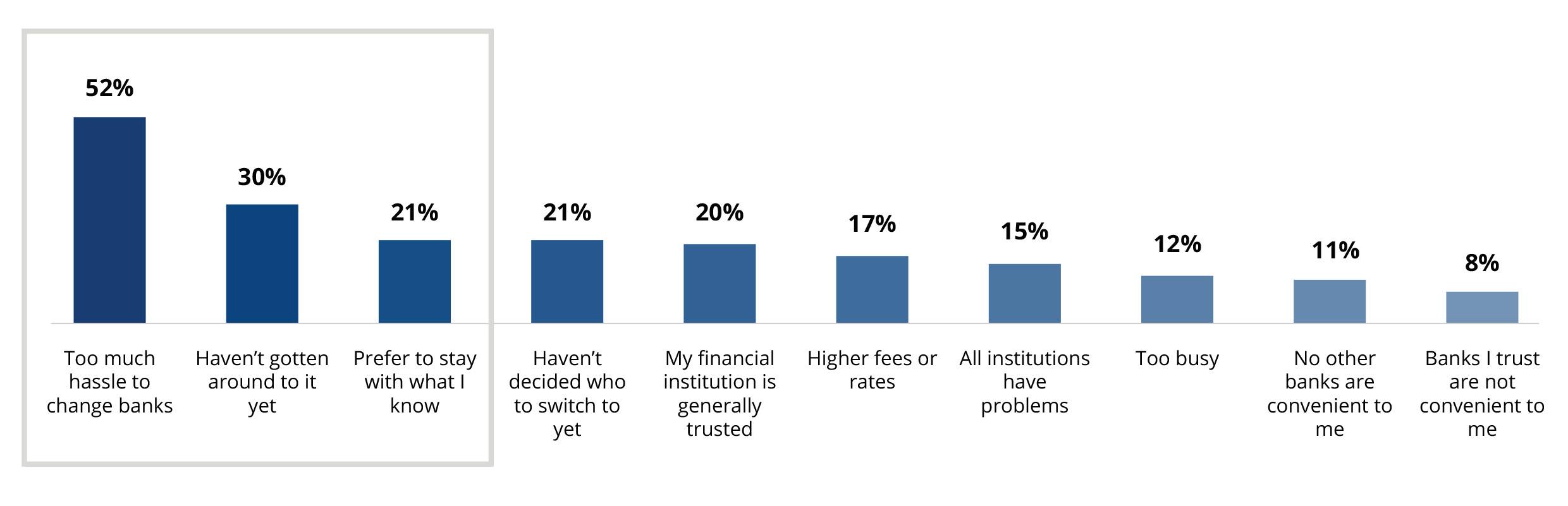 Chart lists 10 obstacles to switching banks