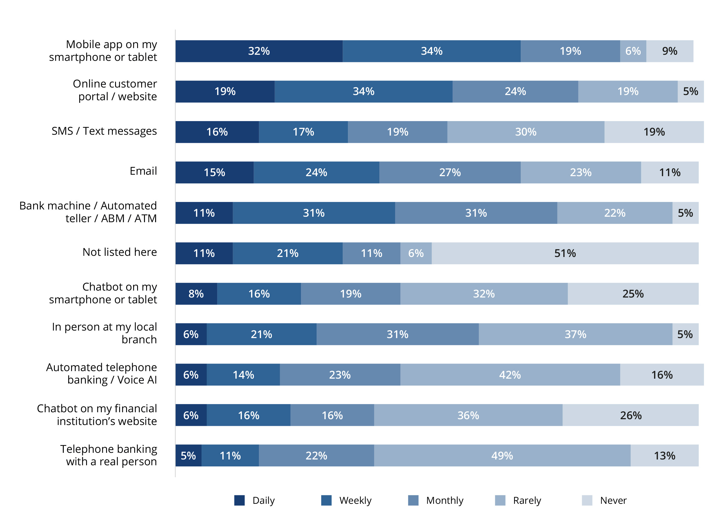 Chart shows 11 ways respondents say they access bank services and how often they do it