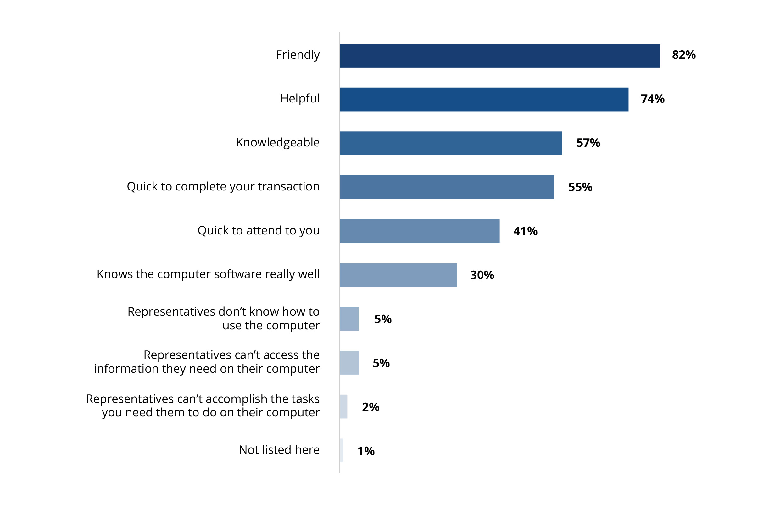 Chart shows how many respondents experience each of the 10 elements of customer service