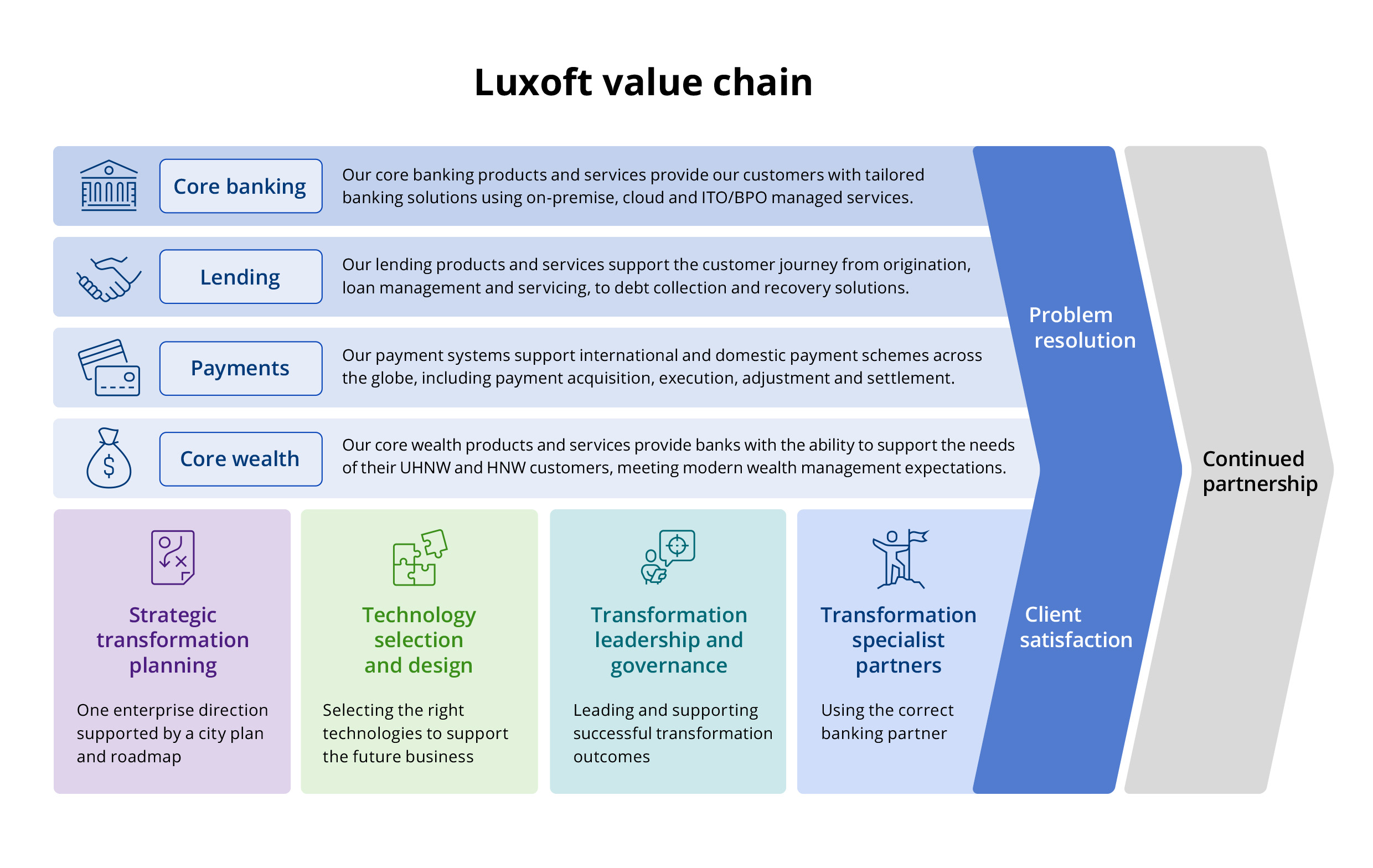 The chart details the Adaptix Solutions value chain for core banking, lending, payments and core wealth