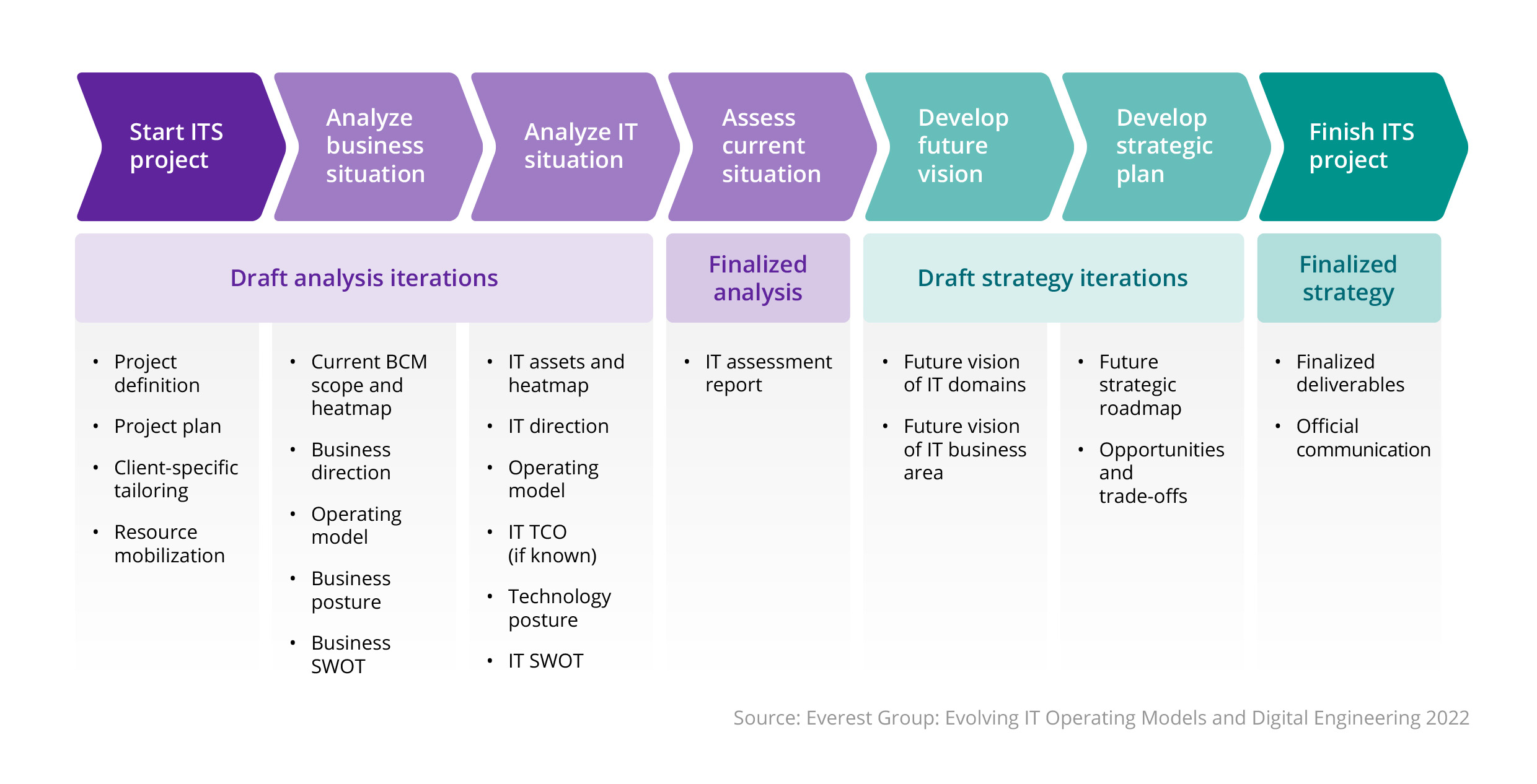 Chart illustrates Adaptix Solutions’s approach to creating an IT strategy from draft/finalised analysis to draft/finalised strategy