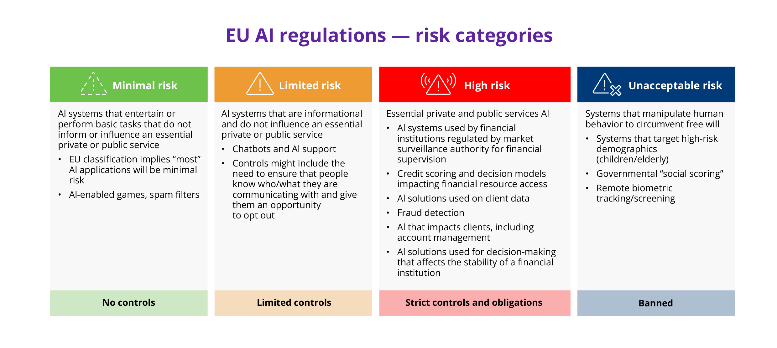 Chart shows the four new EU regulatory risk categories: Minimal, limited, high and unacceptable risk